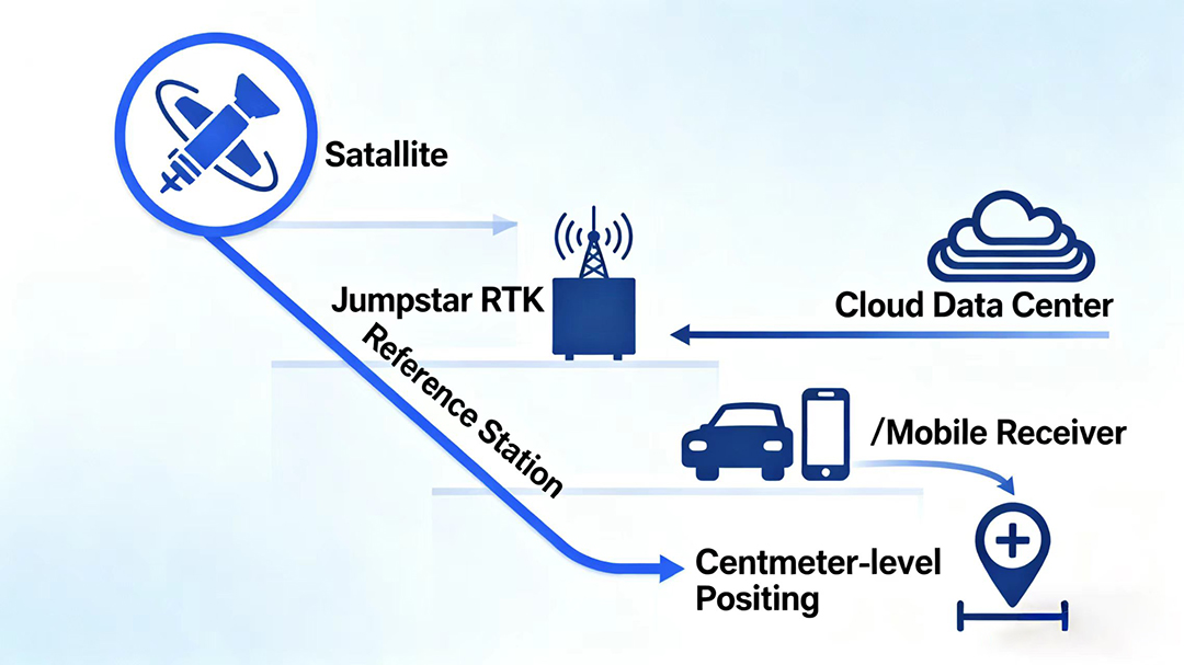 How Jumpstar RTK technology delivers 1-2cm accuracy for precise parking
